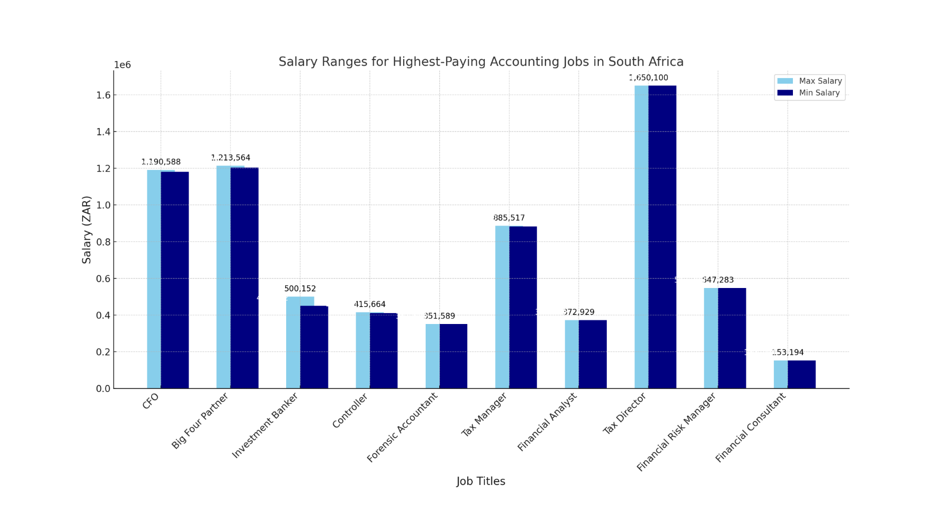 What Is The Highest Paying Accounting Job?